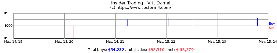 Insider Trading Transactions for Vitt Daniel
