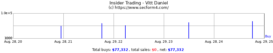 Insider Trading Transactions for Vitt Daniel