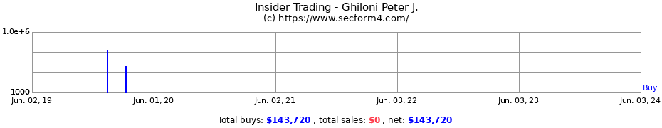 Insider Trading Transactions for Ghiloni Peter J.