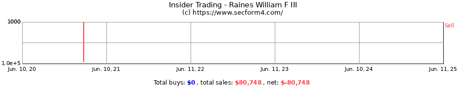 Insider Trading Transactions for Raines William F III