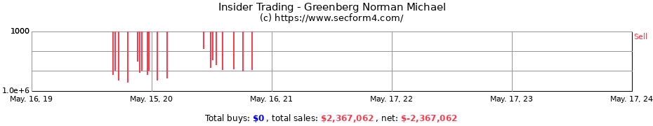 Insider Trading Transactions for Greenberg Norman Michael