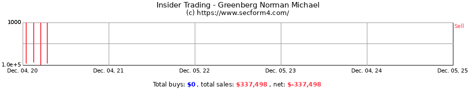 Insider Trading Transactions for Greenberg Norman Michael