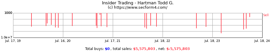 Insider Trading Transactions for Hartman Todd G.