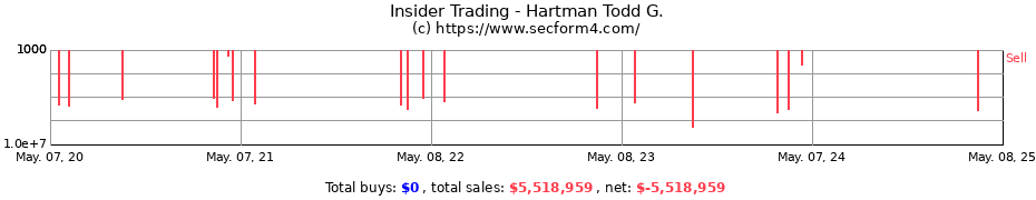 Insider Trading Transactions for Hartman Todd G.