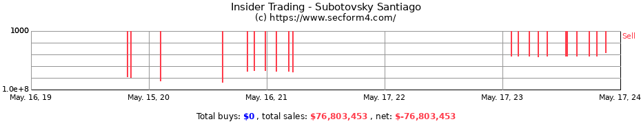 Insider Trading Transactions for Subotovsky Santiago