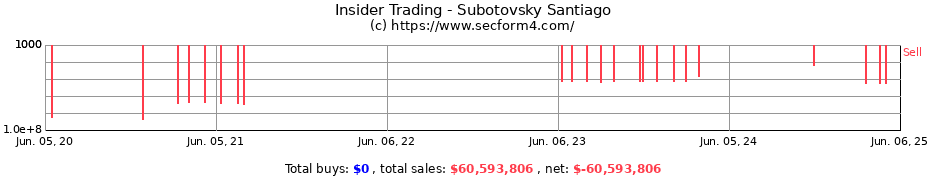 Insider Trading Transactions for Subotovsky Santiago