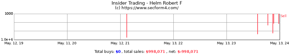 Insider Trading Transactions for Helm Robert F