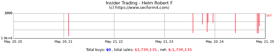 Insider Trading Transactions for Helm Robert F