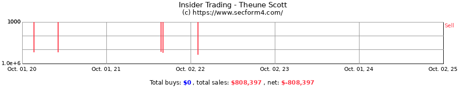 Insider Trading Transactions for Theune Scott