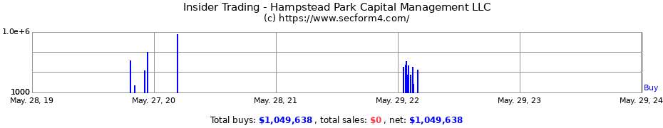 Insider Trading Transactions for Hampstead Park Capital Management LLC