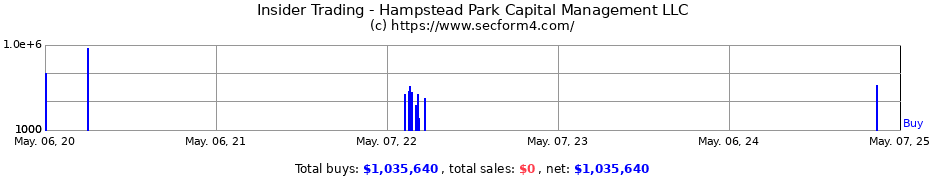 Insider Trading Transactions for Hampstead Park Capital Management LLC