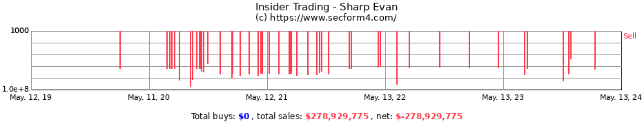 Insider Trading Transactions for Sharp Evan