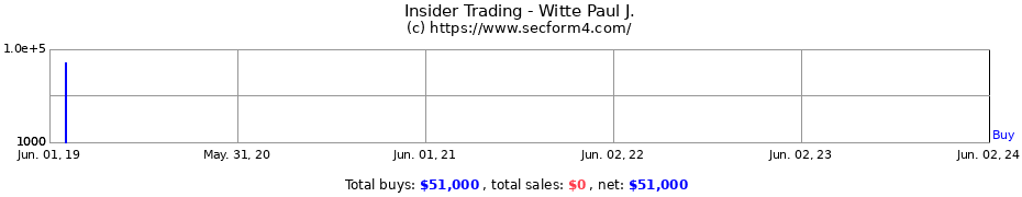 Insider Trading Transactions for Witte Paul J.