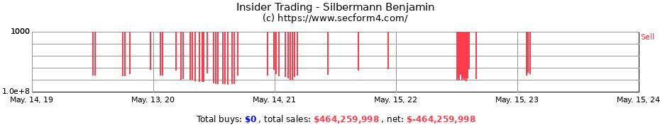 Insider Trading Transactions for Silbermann Benjamin