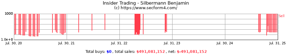 Insider Trading Transactions for Silbermann Benjamin