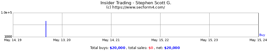 Insider Trading Transactions for Stephen Scott G.