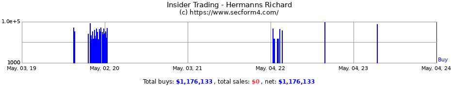 Insider Trading Transactions for Hermanns Richard
