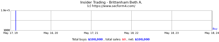 Insider Trading Transactions for Brittenham Beth A.