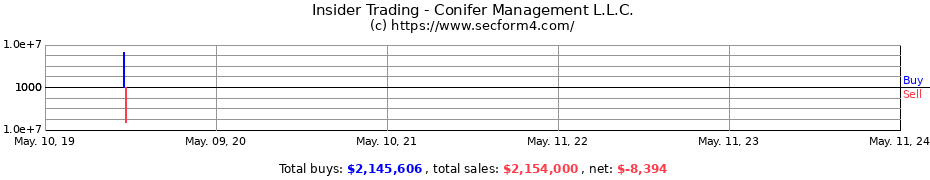 Insider Trading Transactions for Conifer Management L.L.C.