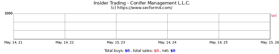 Insider Trading Transactions for Conifer Management L.L.C.