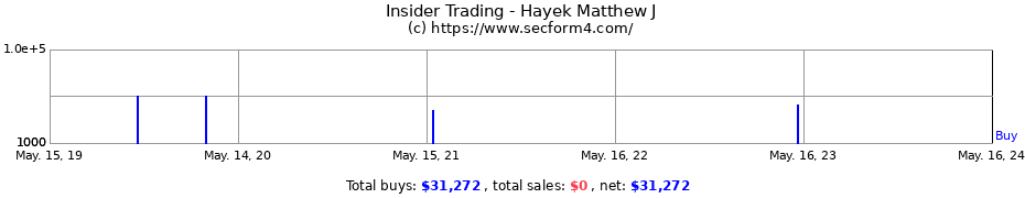 Insider Trading Transactions for Hayek Matthew J