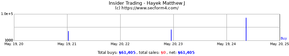 Insider Trading Transactions for Hayek Matthew J