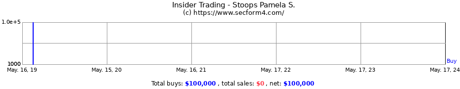 Insider Trading Transactions for Stoops Pamela S.