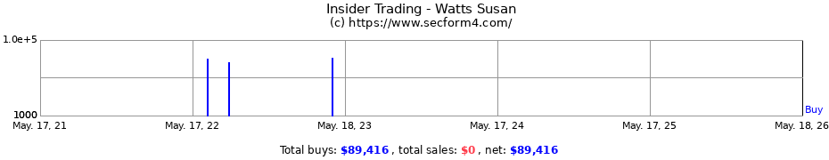 Insider Trading Transactions for Watts Susan