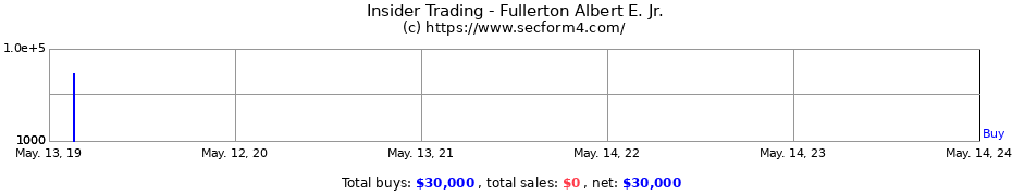 Insider Trading Transactions for Fullerton Albert E. Jr.