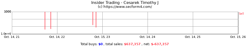 Insider Trading Transactions for Cesarek Timothy J