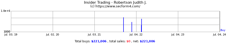 Insider Trading Transactions for Robertson Judith J.