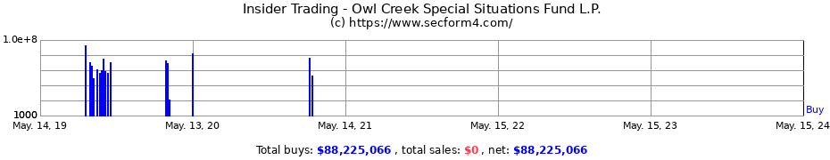 Insider Trading Transactions for Owl Creek Special Situations Fund L.P.