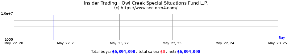 Insider Trading Transactions for Owl Creek Special Situations Fund L.P.