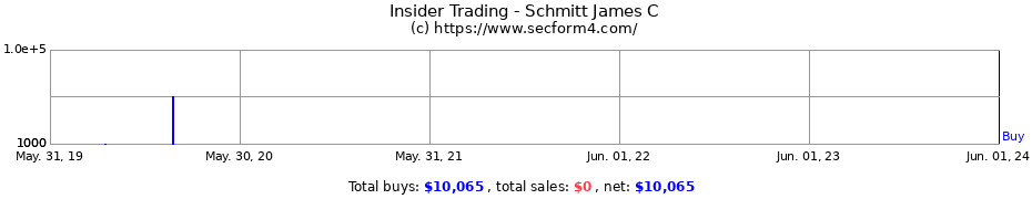 Insider Trading Transactions for Schmitt James C