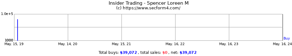 Insider Trading Transactions for Spencer Loreen M