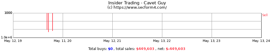Insider Trading Transactions for Cavet Guy