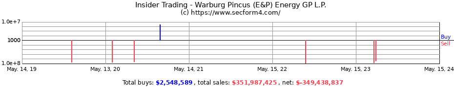 Insider Trading Transactions for Warburg Pincus (E&P) Energy GP L.P.