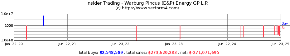 Insider Trading Transactions for Warburg Pincus (E&P) Energy GP L.P.