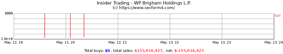 Insider Trading Transactions for WP Brigham Holdings L.P.