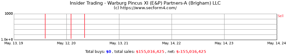 Insider Trading Transactions for Warburg Pincus XI (E&P) Partners-A (Brigham) LLC