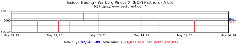 Insider Trading Transactions for Warburg Pincus XI (E&P) Partners - A L.P.