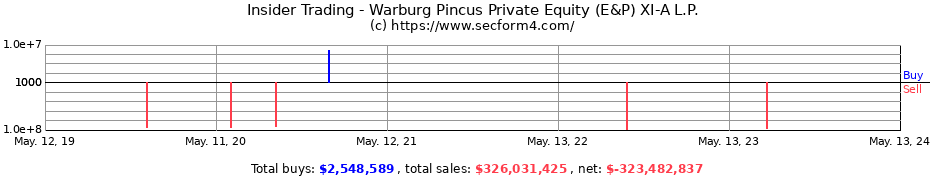 Insider Trading Transactions for Warburg Pincus Private Equity (E&P) XI-A L.P.