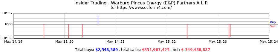 Insider Trading Transactions for Warburg Pincus Energy (E&P) Partners-A L.P.