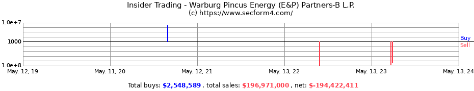 Insider Trading Transactions for Warburg Pincus Energy (E&P) Partners-B L.P.