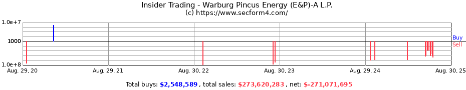 Insider Trading Transactions for Warburg Pincus Energy (E&P)-A L.P.