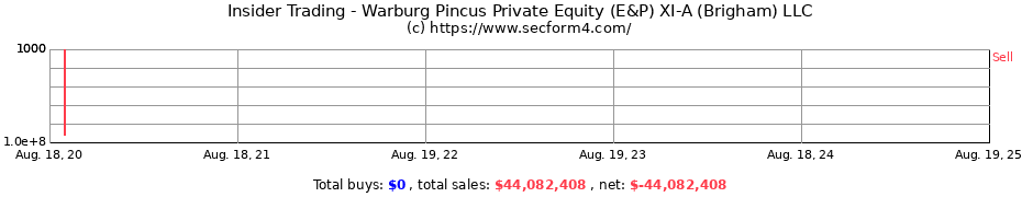 Insider Trading Transactions for Warburg Pincus Private Equity (E&P) XI-A (Brigham) LLC