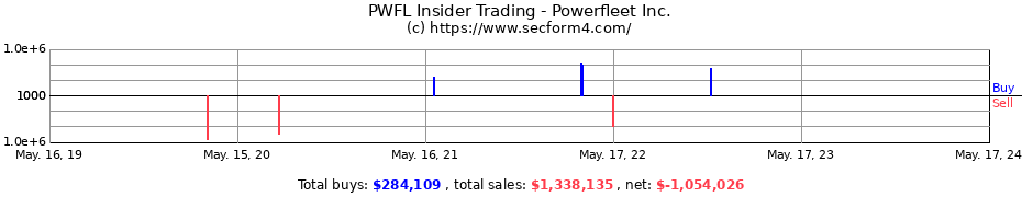 Insider Trading Transactions for Powerfleet Inc.