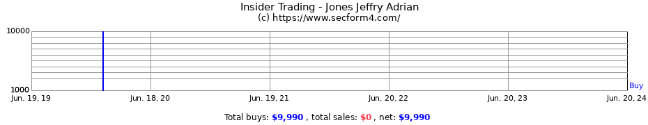 Insider Trading Transactions for Jones Jeffry Adrian