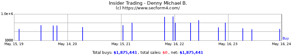 Insider Trading Transactions for Denny Michael B.