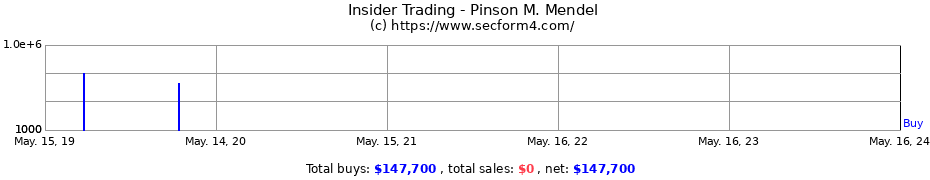 Insider Trading Transactions for Pinson M. Mendel